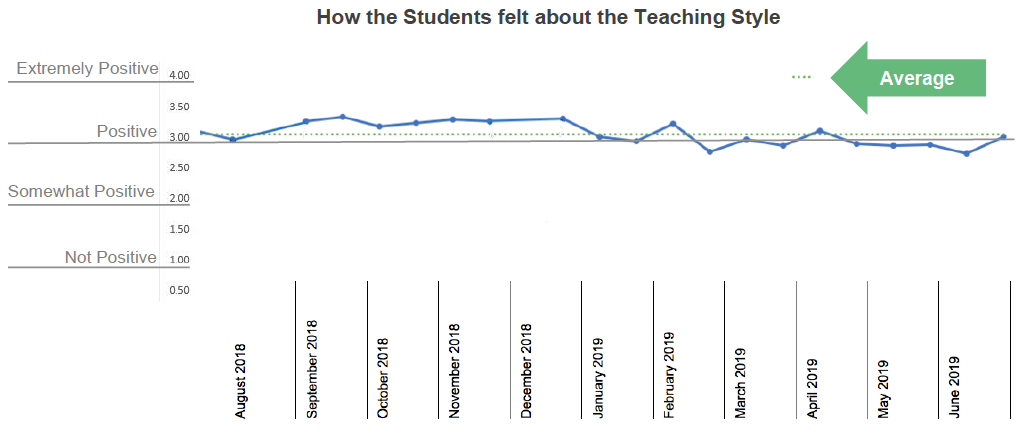 Compiled weekly student-reported data from the 2018-2019 academic year. Twenty Grade 4 students used a scale from 1 (low) to 4 (high) to mark how they felt about the instrutor. The score of 3 is the benchmark.