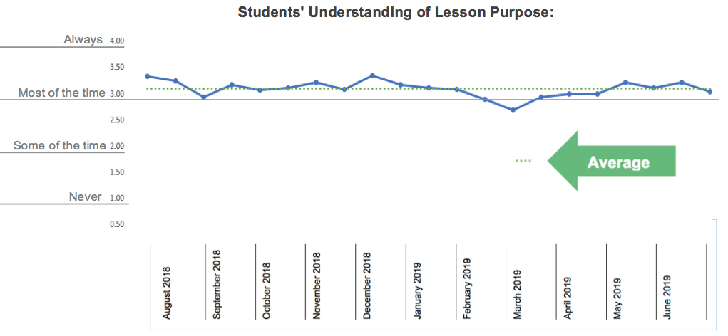 Compiled weekly student-reported data from the 2018-2019 academic year. Twenty Grade 4 students used a scale from 1 (low) to 4 (high) to mark how much they understood the purpose of lesson. The score of 3 is the benchmark.