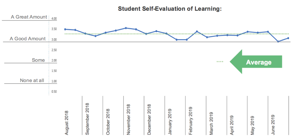 Compiled weekly student-reported data from the 2018-2019 academic year. Twenty Grade 4 students used a scale from 1 (low) to 4 (high) to mark how much they learned in the course of a week. The score of 3 is the benchmark.